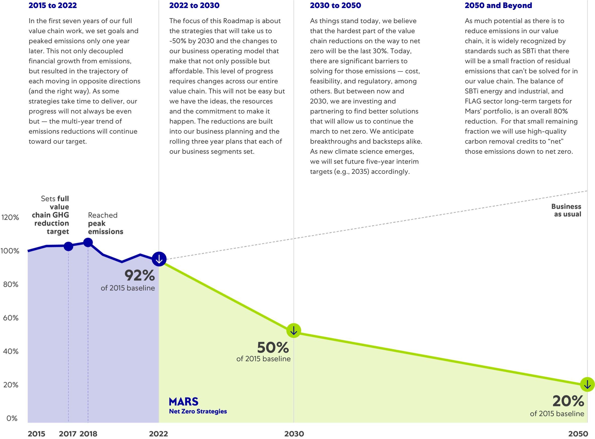 Mars path to net zero graph