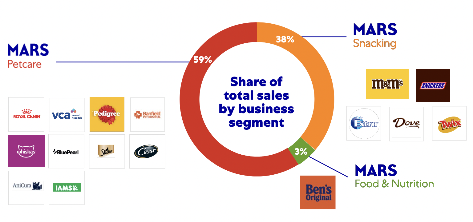 Mars share of total sales by business segment